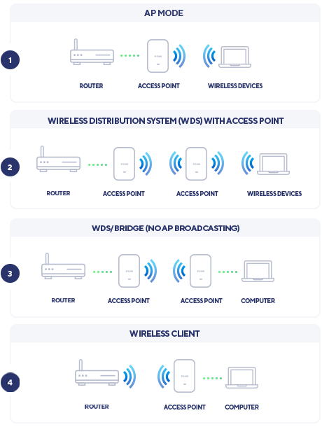 Multiple Operation Modes.