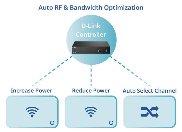 Auto RF for Stable Connectivity